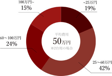 駐車場・カーポート平均費用