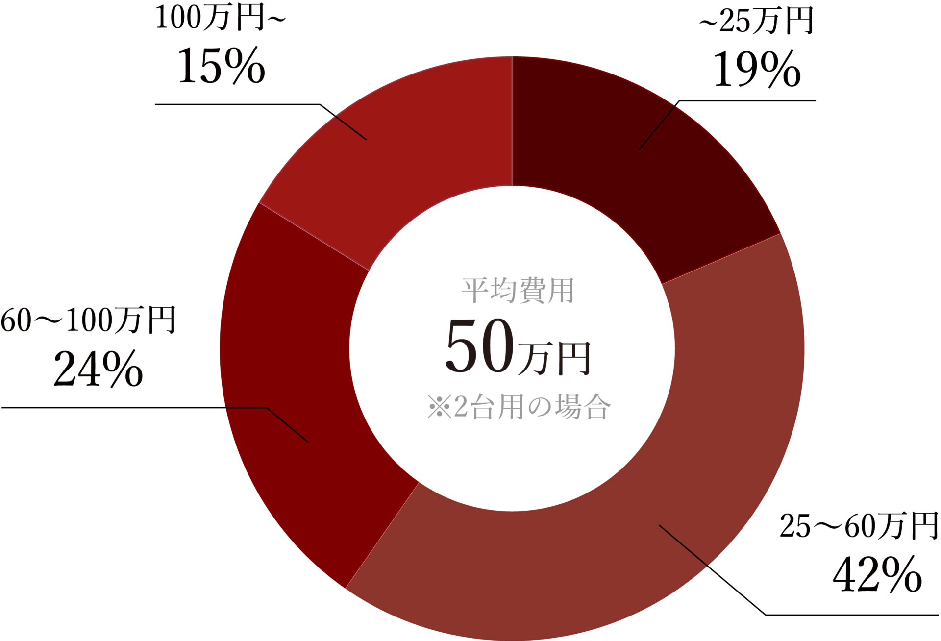 駐車場・カーポート 費用相場