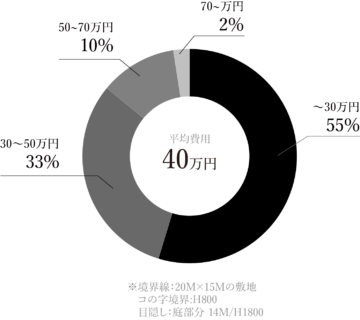 フェンス・目隠し_費用相場