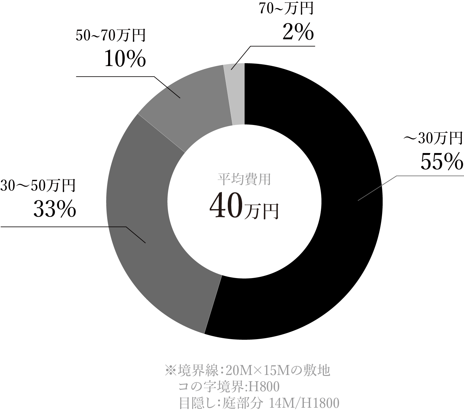 フェンス・目隠し 費用相場