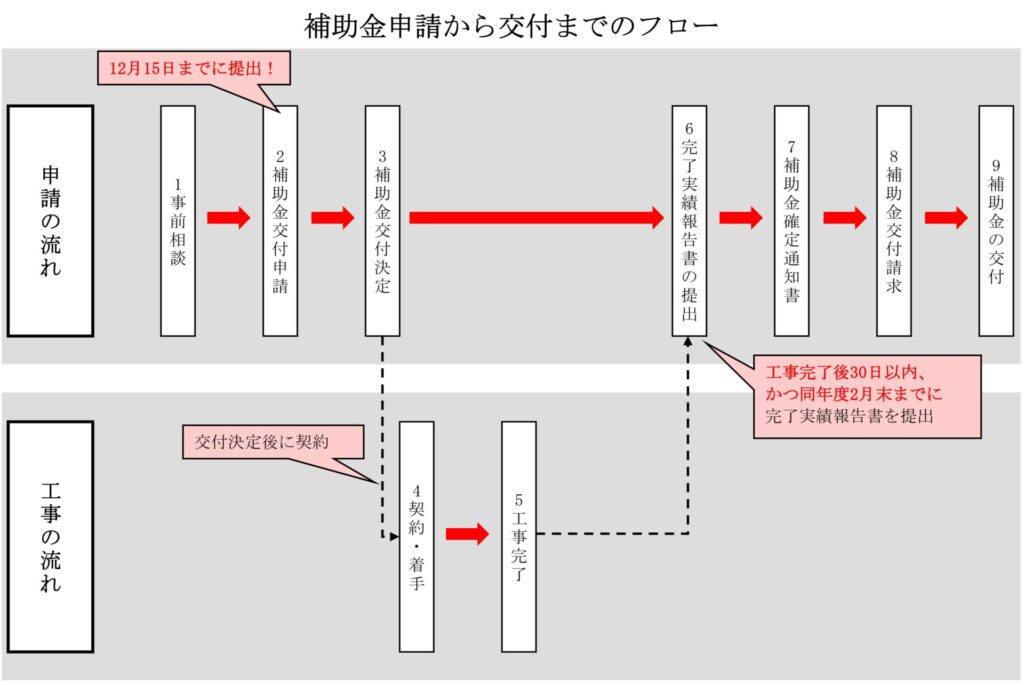 補助金申請から交付までの流れ