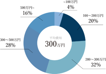 新築外構工事費用相場