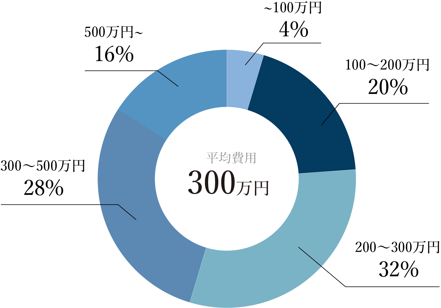 新築外構工事費用相場