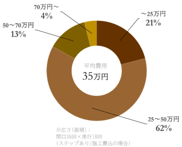 タイルデッキ費用相場