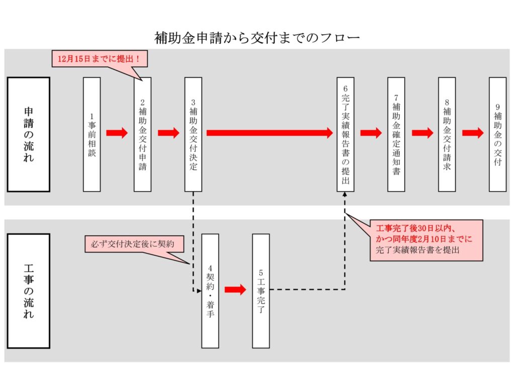 補助金申請から交付までの流れ(令和4年度)