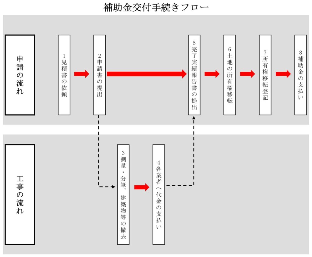 補助金申請フロー